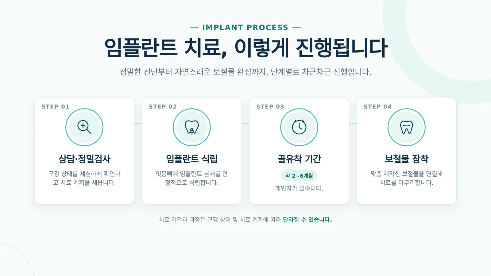 치과 시술 단계와 회복 과정을 나타낸 안내 이미지