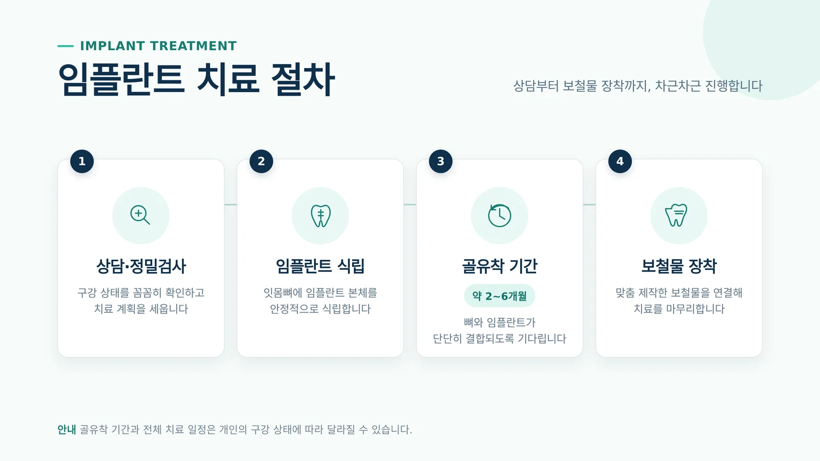 치과 진료 절차를 나타낸 안내 이미지