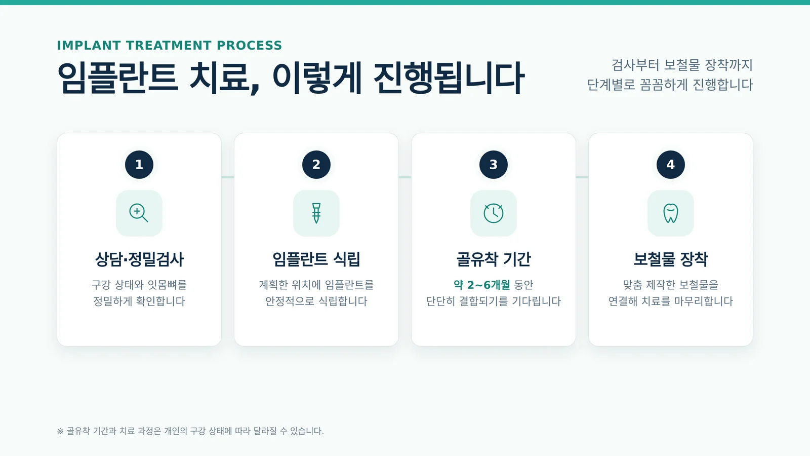 치과 치료 절차를 나타낸 안내 이미지
